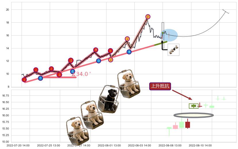 上升抵抗+早晨之星（黎明之星）+低位并排阳线+上涨两颗星 | 上涨三颗星 ➕ 趋势线